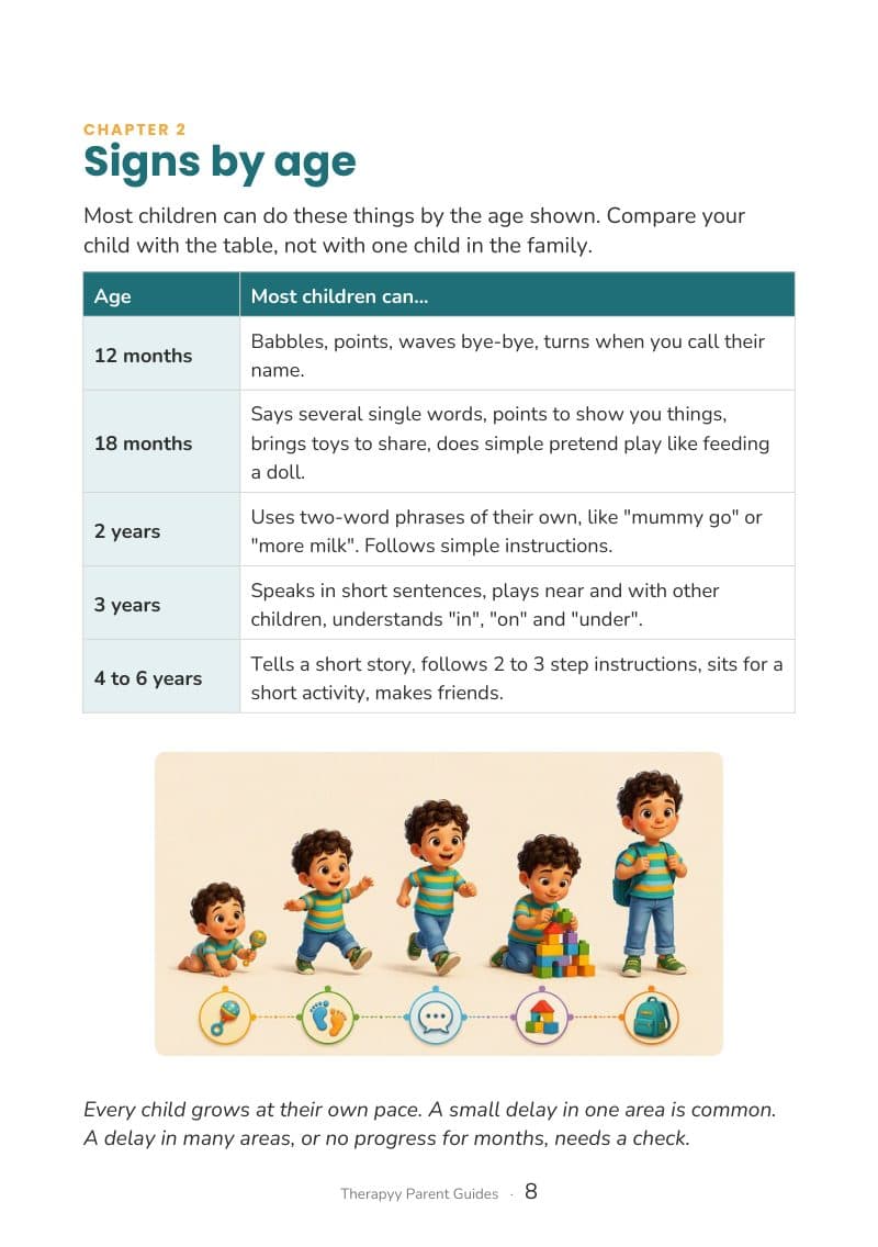 Sample page: Signs by age